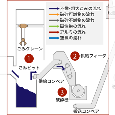 粗大・不燃ごみプラント系統概略図