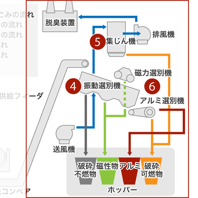粗大・不燃ごみプラント系統概略図